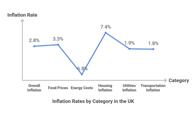 The Impact Of Inflation On The Cost Of Living In The Uk