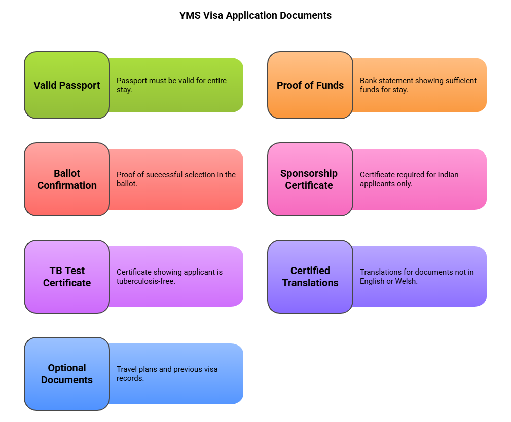 Documents Required for Application of theYouth Mobility Scheme Visa
