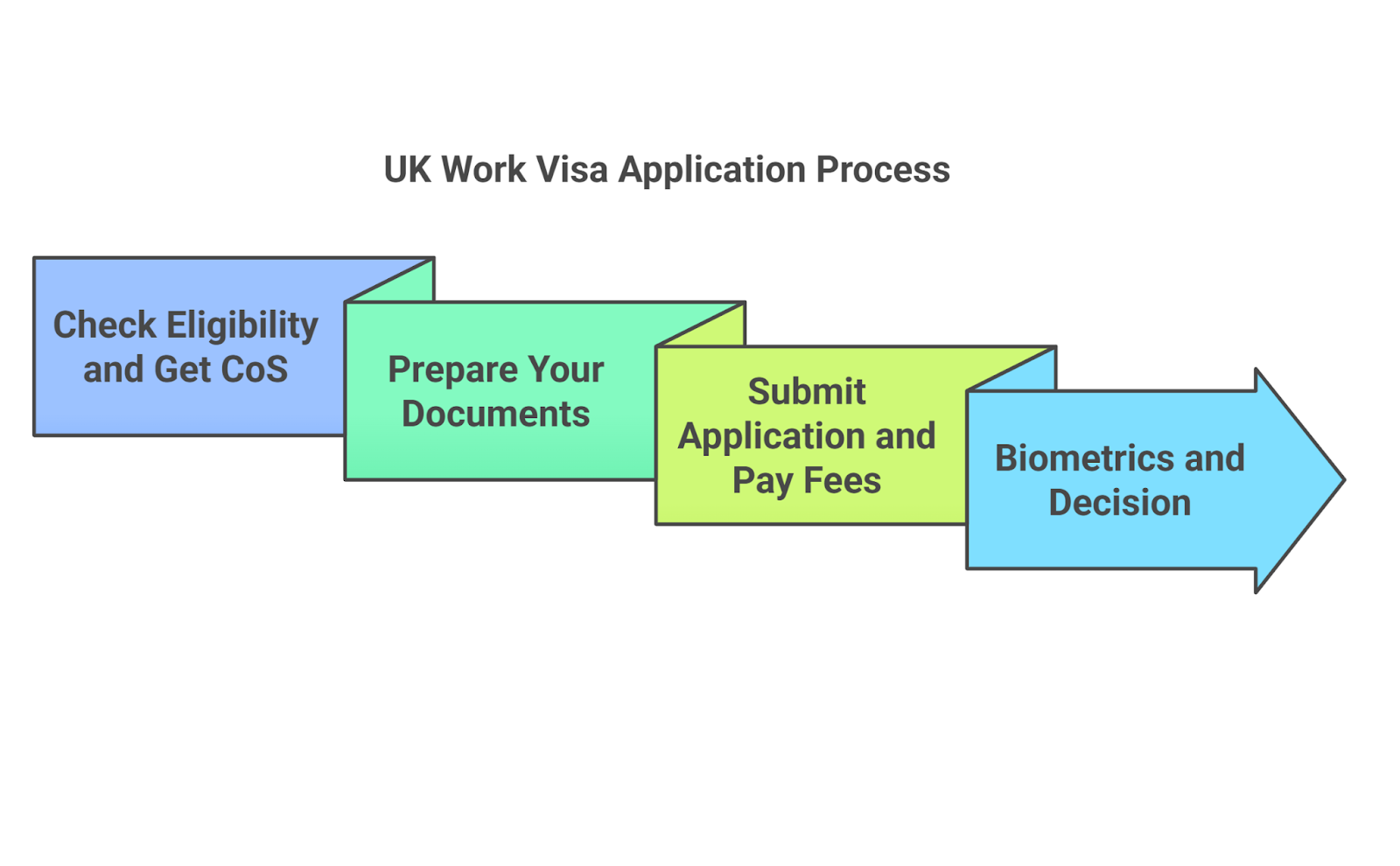 Application Process For A Uk Work Visa