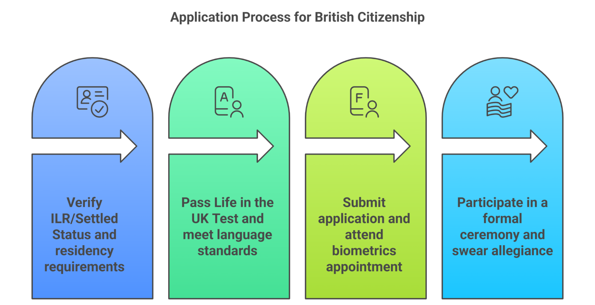 Application Process For British Citizenship