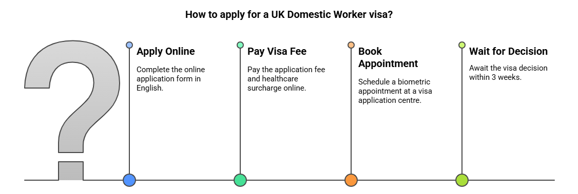 Application Process For The Uk Domestic Visa