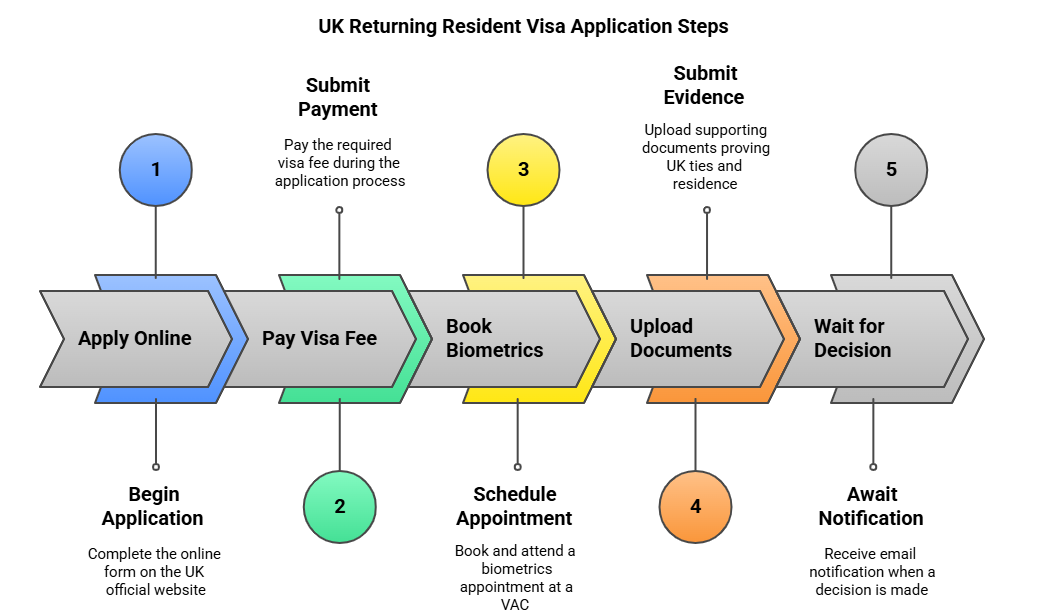Application Process For The Uk Returning Resident Visa