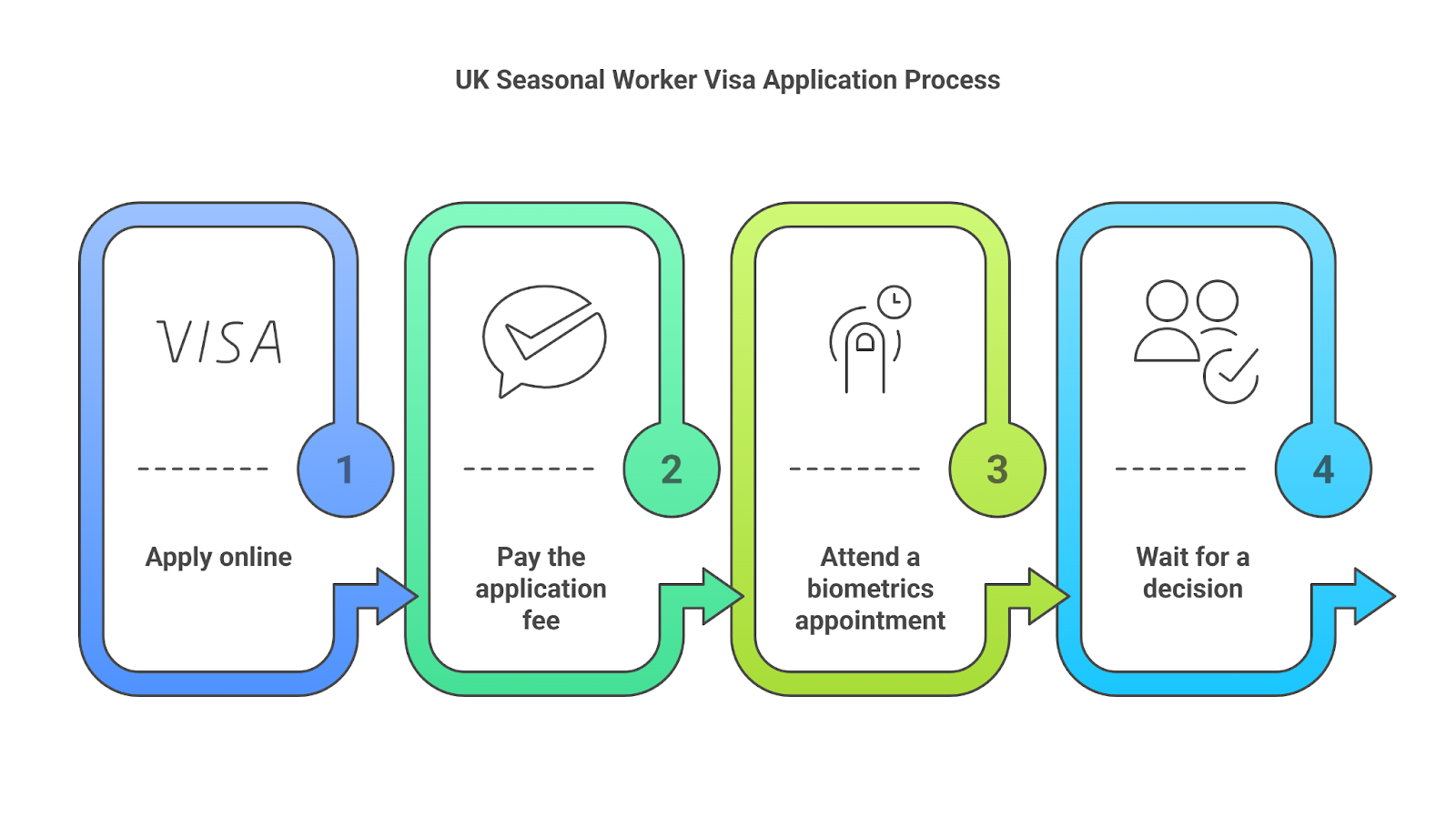 Application Process For Uk Seasonal Worker Visa