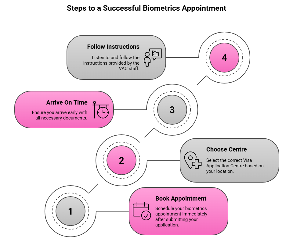 Book And Attend Your Biometrics Appointment Quickly