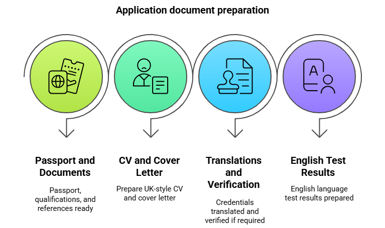 Check Your Eligibility And Prepare Documents