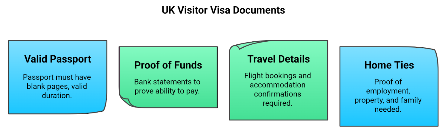 Documents Required For A Uk Standard Visitor Visa
