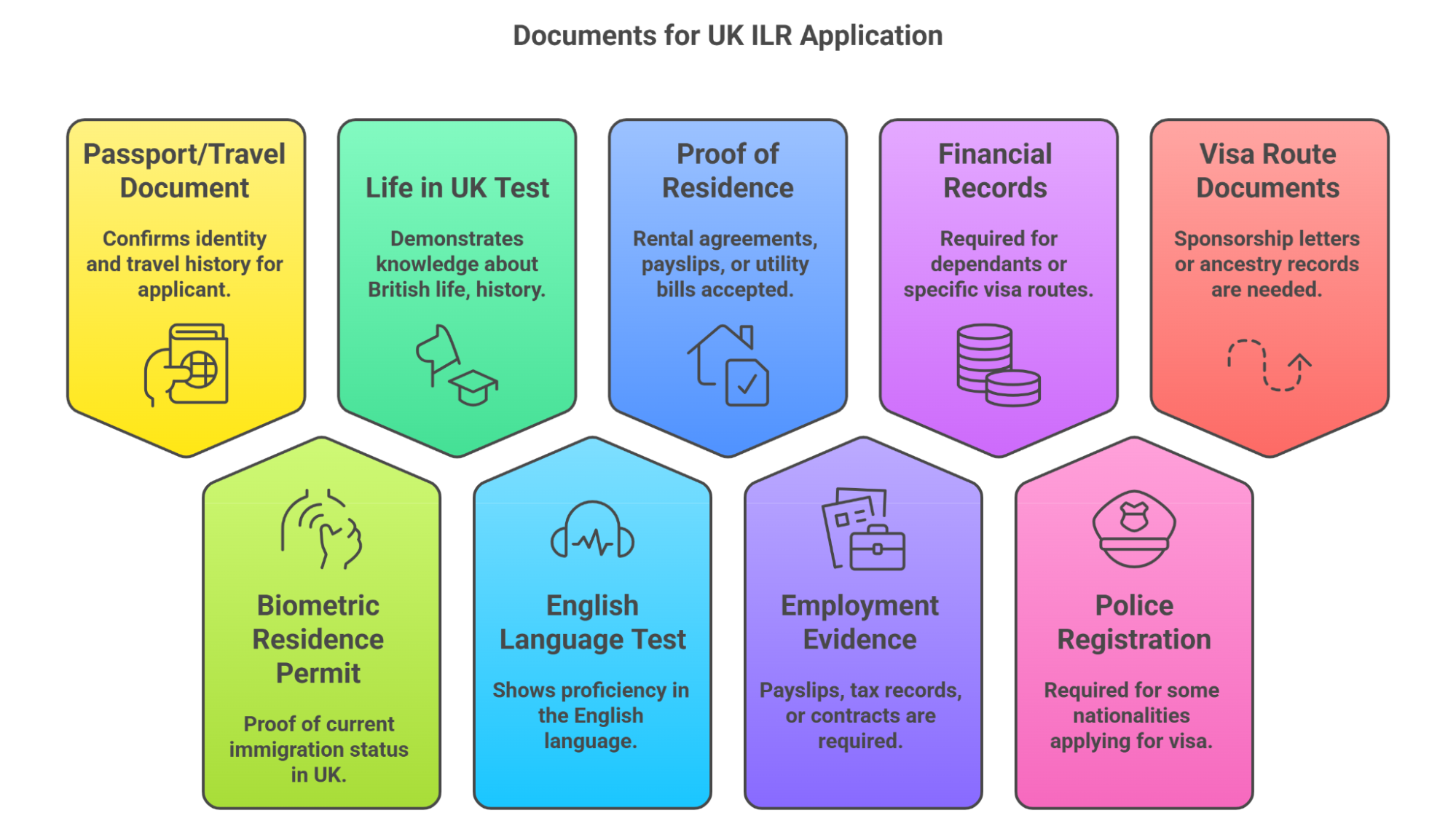 Documents Required For Ilr Application