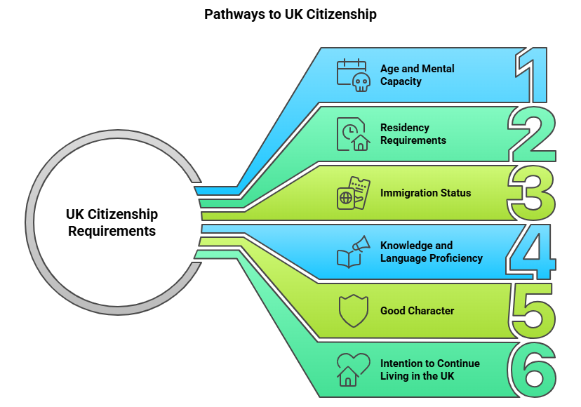 Eligibility Requirements for Dual Citizenship by Naturalisation in the UK