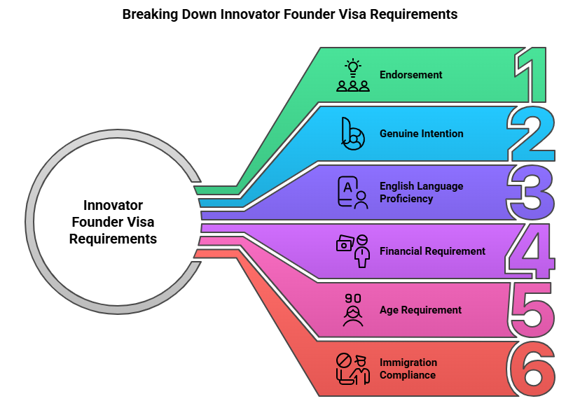 Eligible Requirements For The Innovator Founder Visa