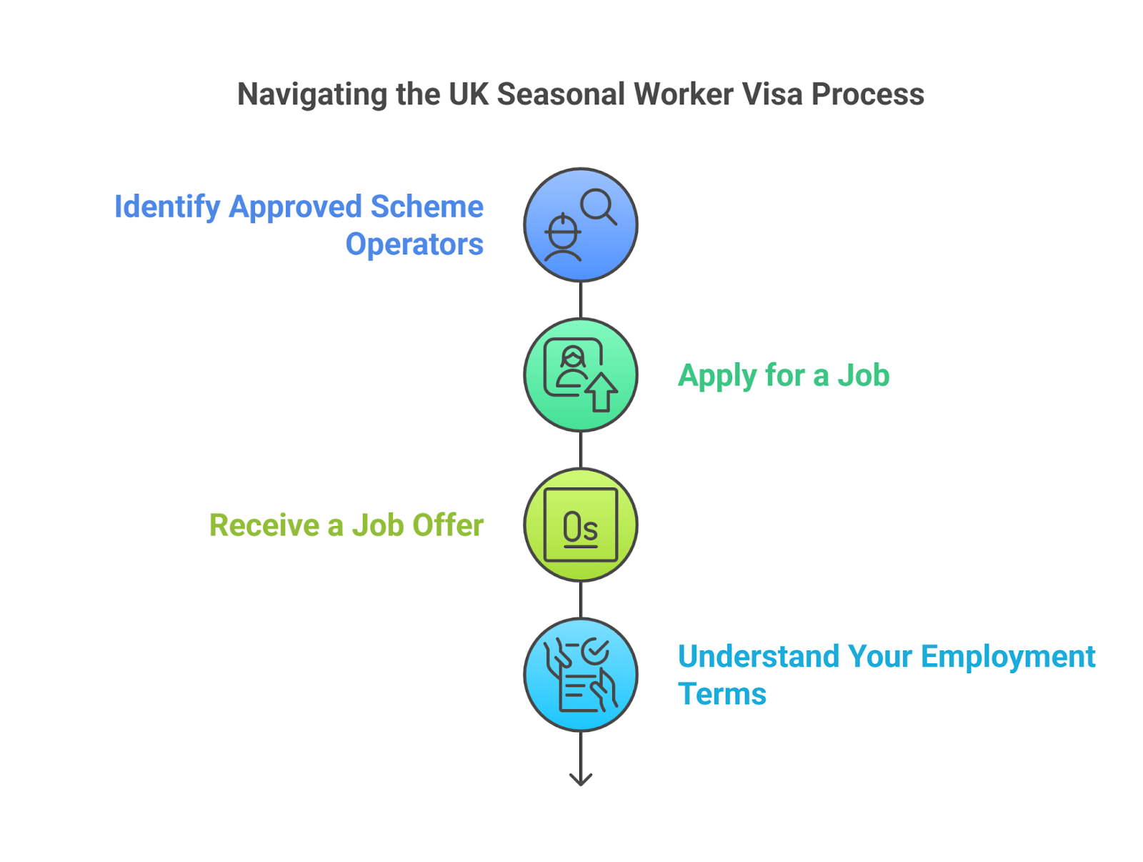 Finding A Sponsoring Employer And Obtaining A Cos
