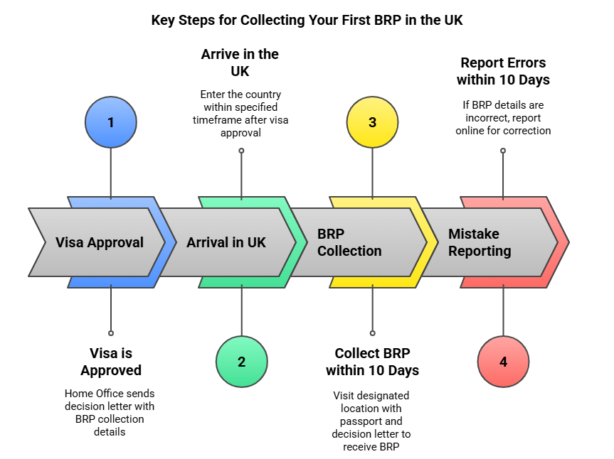 Getting Your First Brp In The Uk