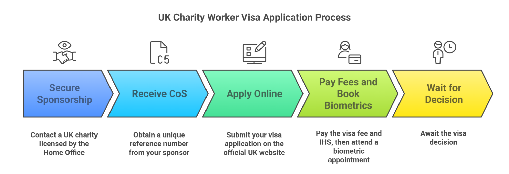 How To Apply For A Uk Charity Visa