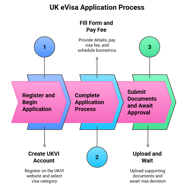 How To Apply For A Uk Evisa