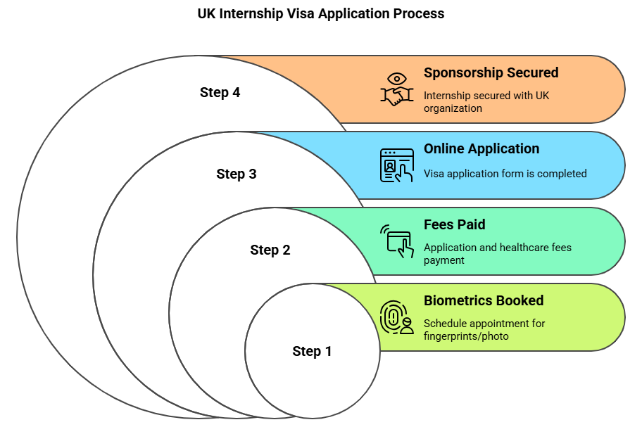 How To Apply For A Uk Internship Visa