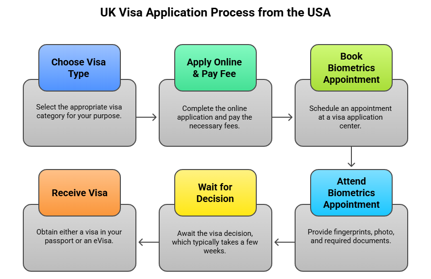 How To Apply For A Uk Visa From The Usa