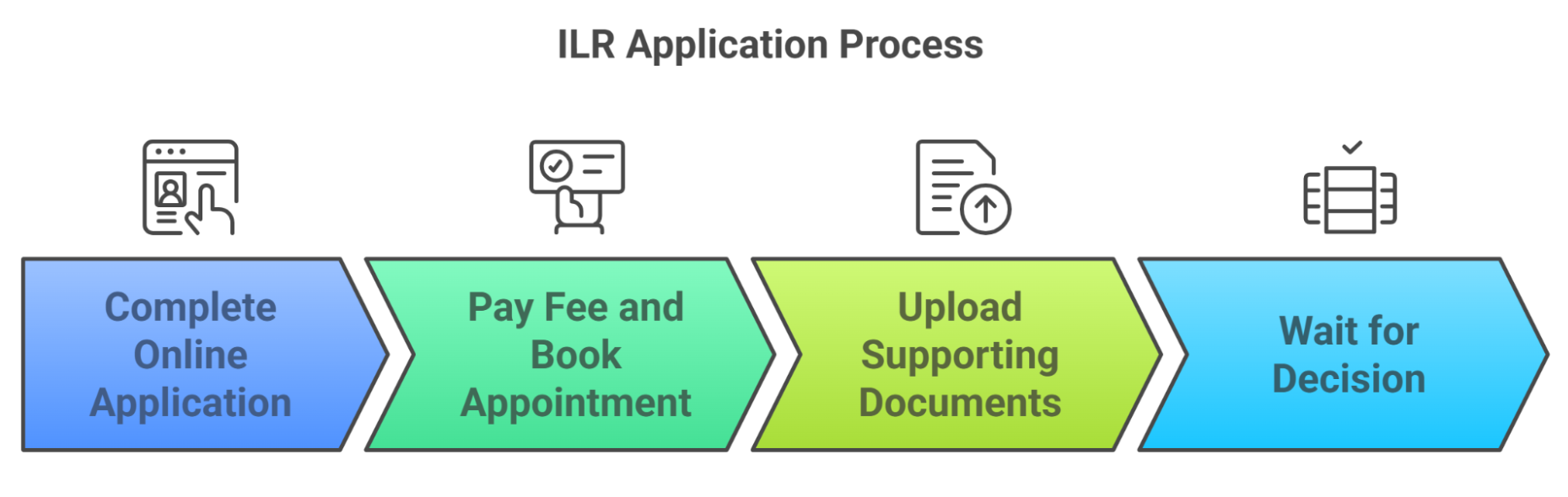 How To Apply For Ilr