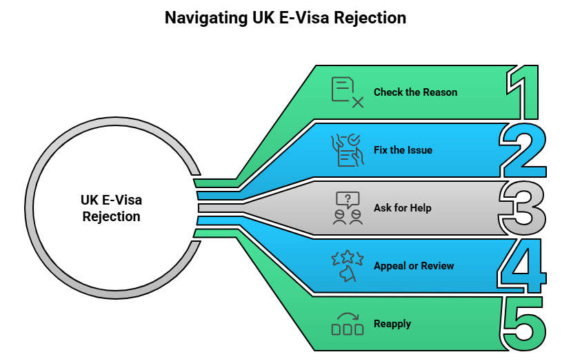 If Your Uk E Visa Application Is Rejected