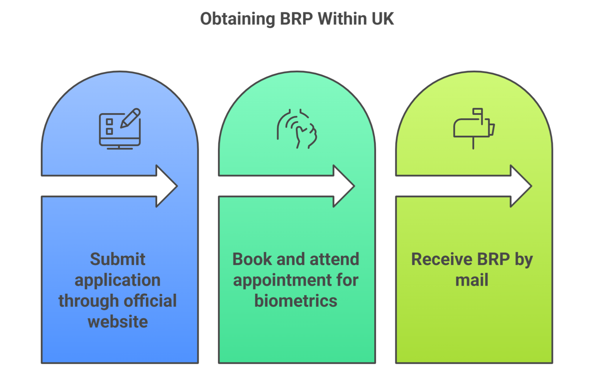 Obtaining A Brp Within Uk