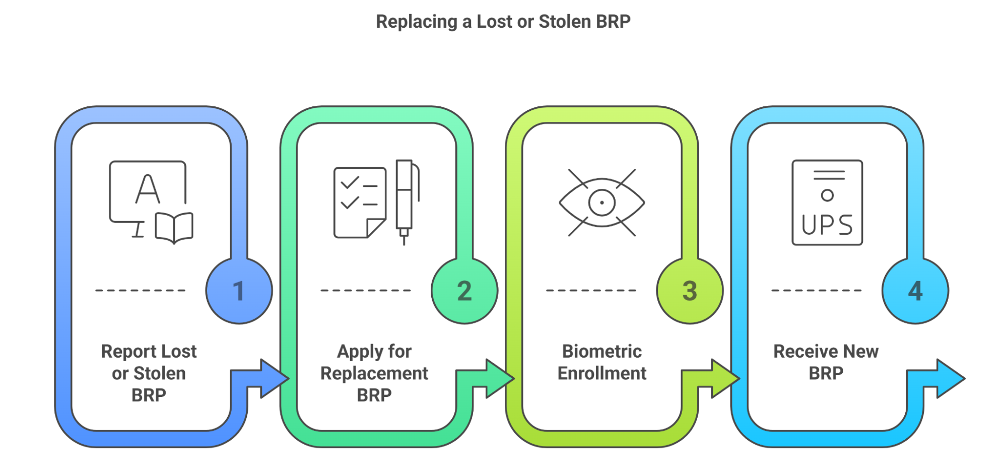 Replacing A Lost Brp