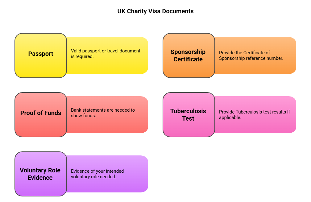 Required Documents For The Uk Charity Visa
