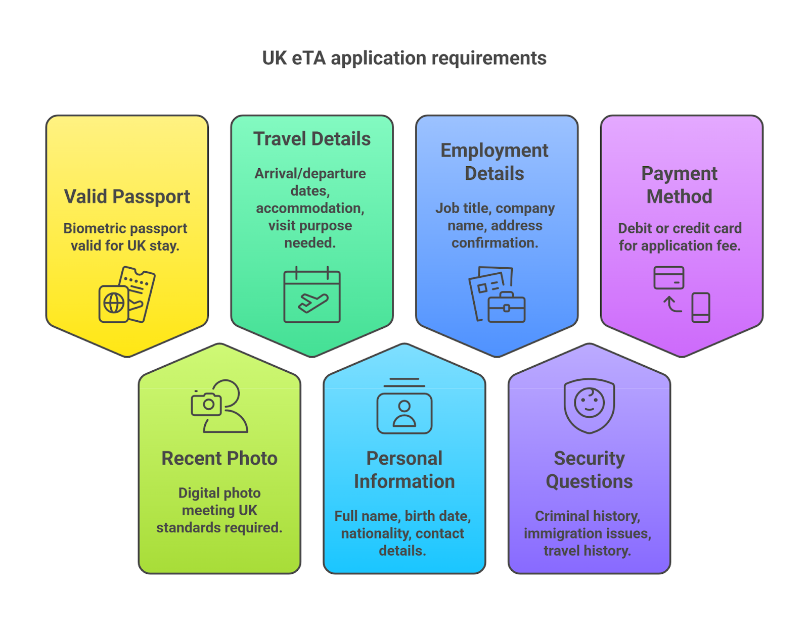 Requirements For Business Eta Applicants To Uk