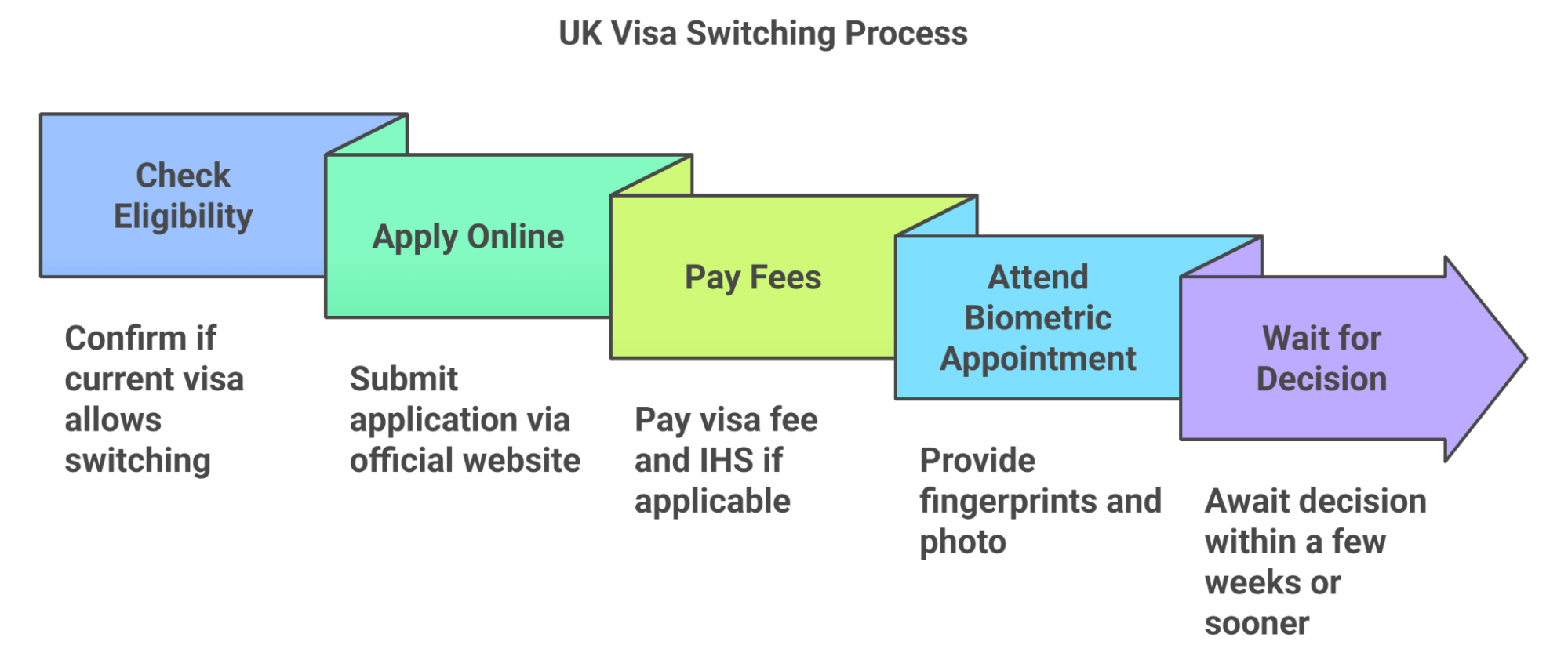 Step By Step Process Of Switching Uk Visas