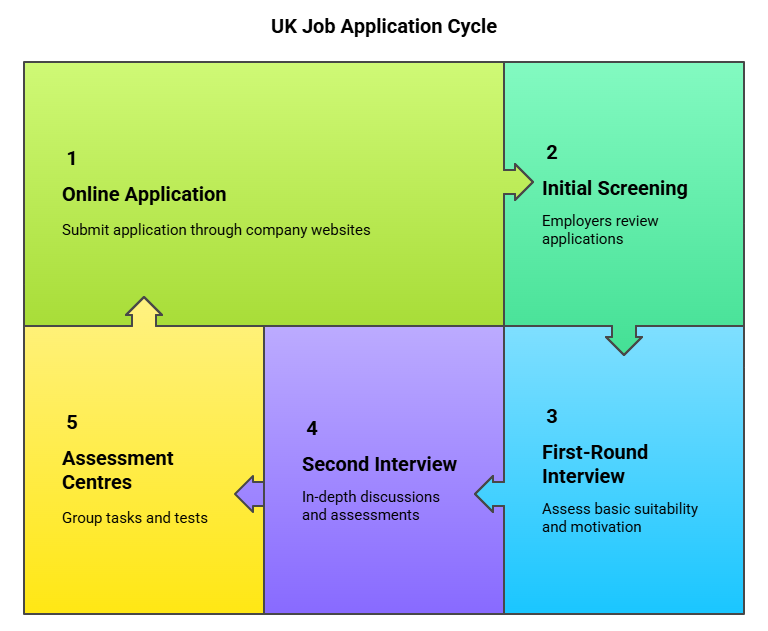 The Application And Interview Process