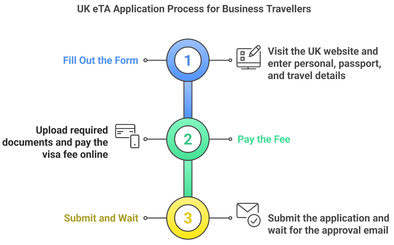 The Eta Application Process For Business Travellers