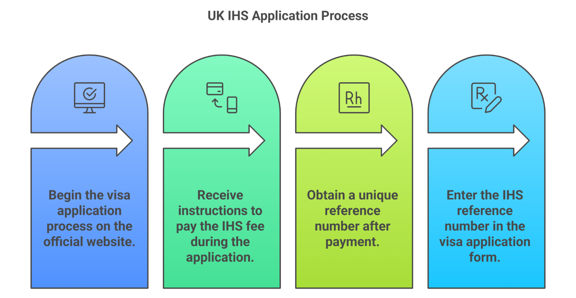 Uk Ihs Application Process