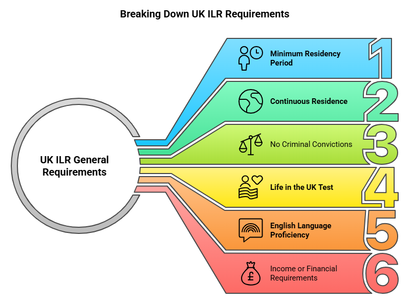 Uk Ilr General Requirements