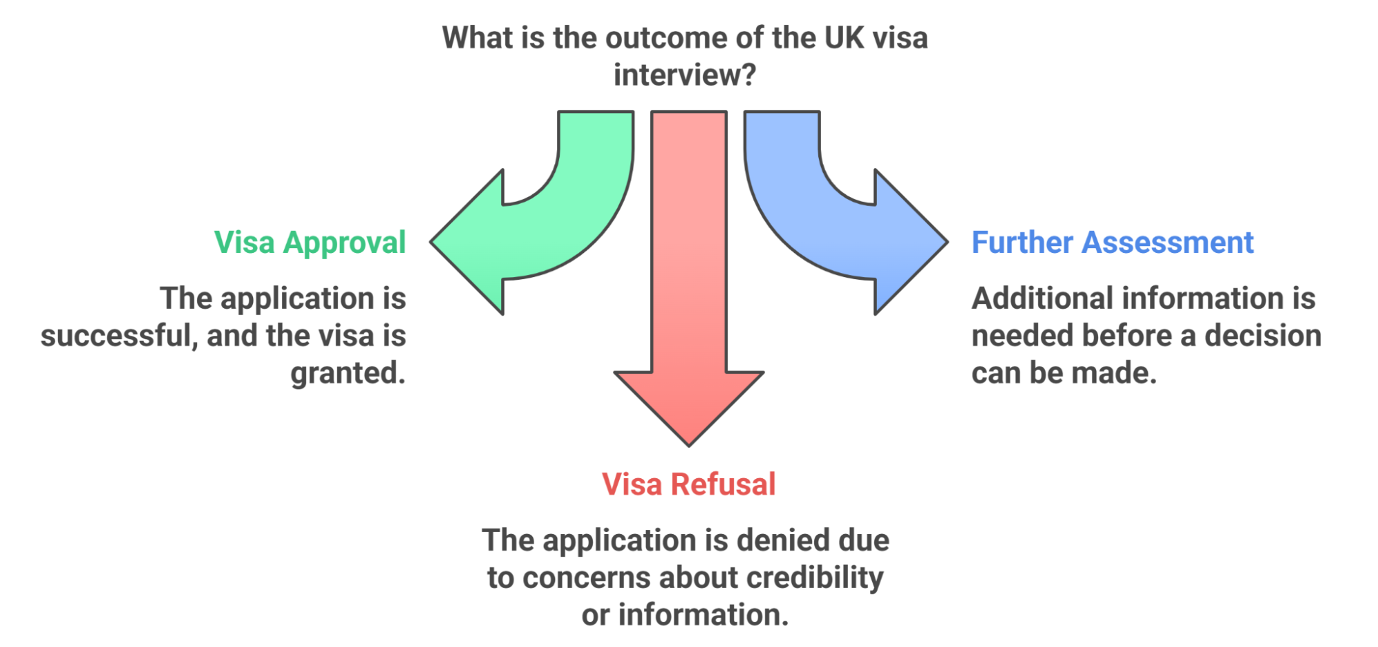 What Happens After the UK Work Visa Interview?