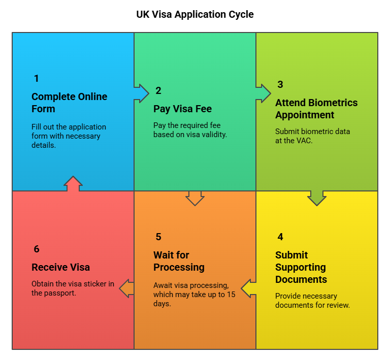 Visa Application Process For The Uk Visa