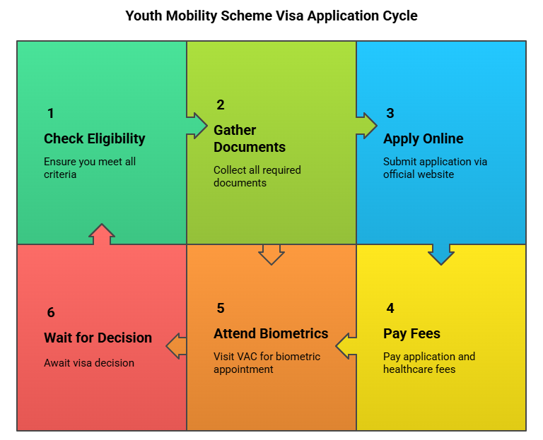 Application Process for the Youth Mobility Scheme Visa
